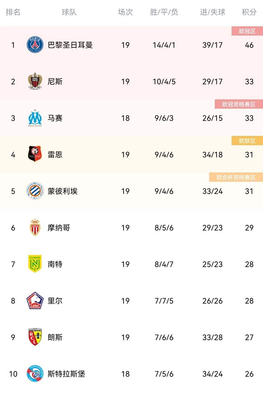 关于里昂客场战平对手,法国联赛积分榜位置暂时不变的信息 关于里昂客场战平对手,法国联赛积分榜位置暂时不变的信息