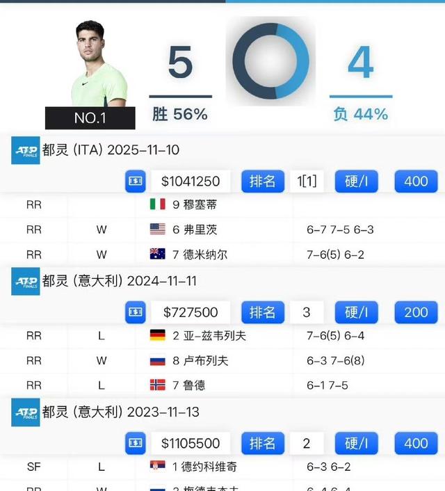 包含ATP总决赛翻盘澳网，阿尔卡拉斯扛起全队的词条